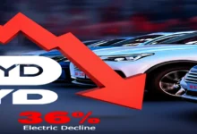 BYD sales drop 36% in February 2026, marking six consecutive months of decline. Analysis of causes, market impact, and what this means for Tesla and EV buyers.